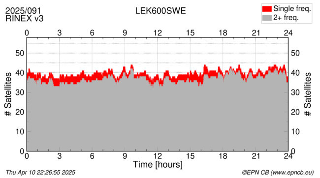 Time / Number of satellites