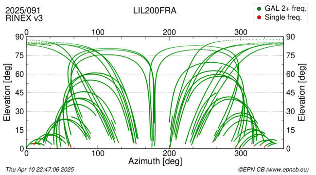 Azimuth / Elevation
