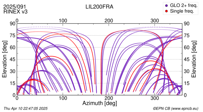 Azimuth / Elevation