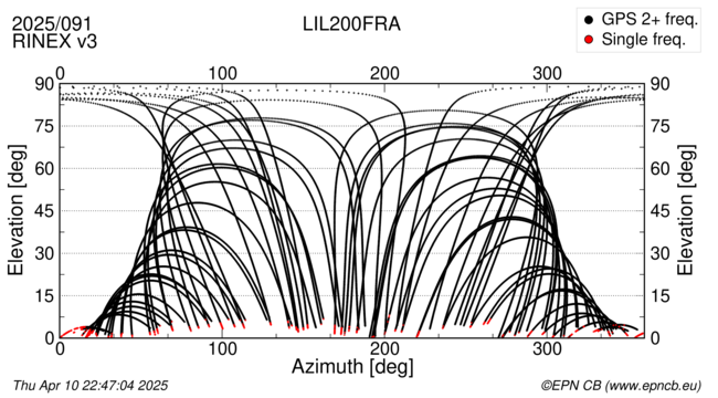 Azimuth / Elevation