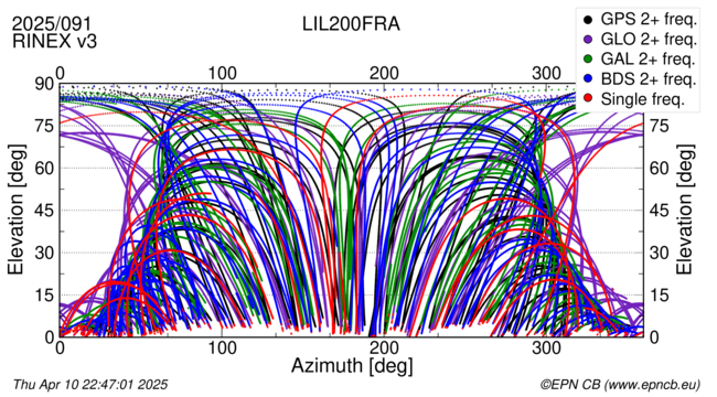 Azimuth / Elevation