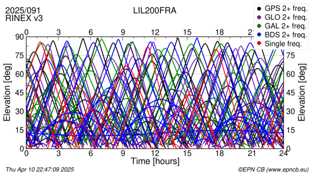 Time / Elevation