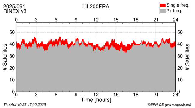 Time / Number of satellites