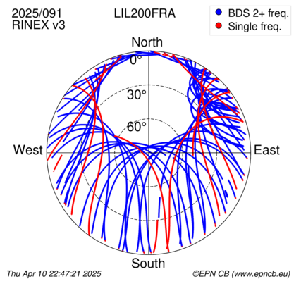 Azimuth / Elevation (polar plot)