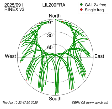 Azimuth / Elevation (polar plot)