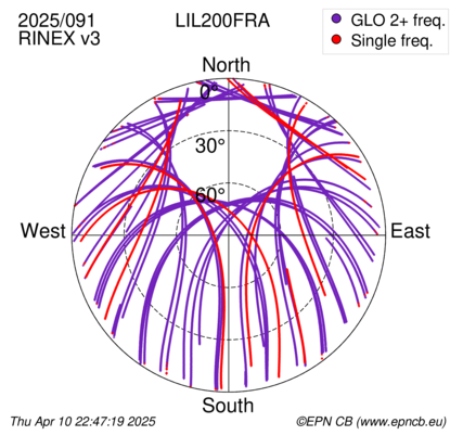 Azimuth / Elevation (polar plot)
