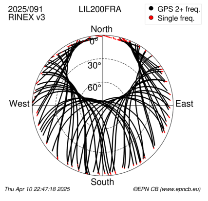 Azimuth / Elevation (polar plot)