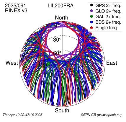 Azimuth / Elevation (polar plot)