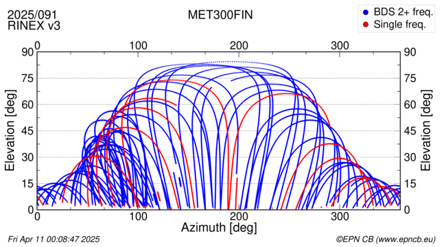 Azimuth / Elevation