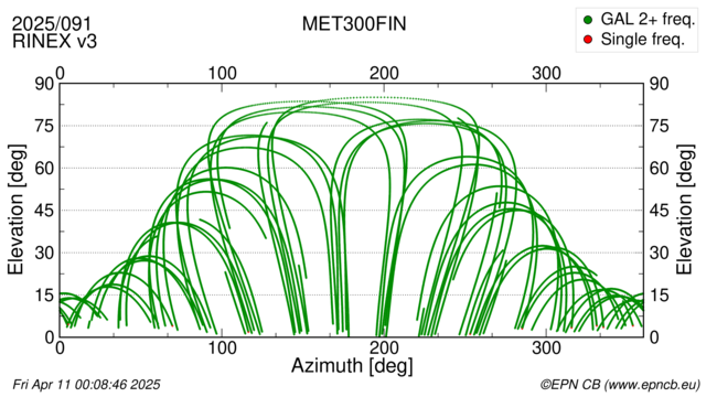 Azimuth / Elevation
