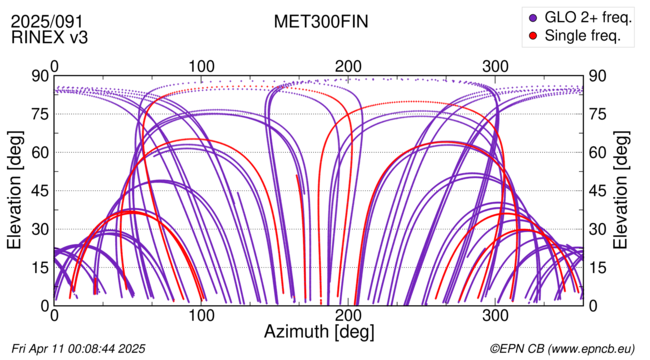 Azimuth / Elevation