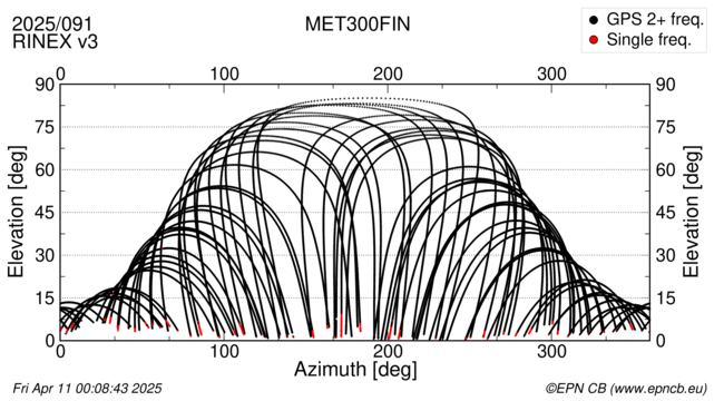 Azimuth / Elevation
