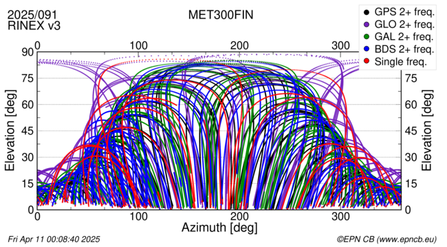 Azimuth / Elevation