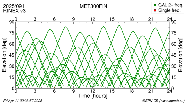 Azimuth / Elevation
