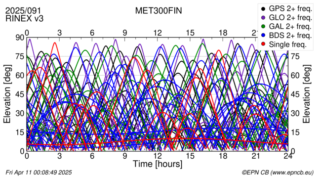 Time / Elevation