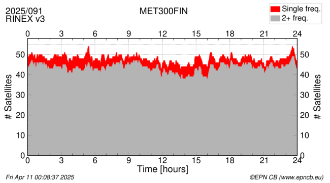 Time / Number of satellites