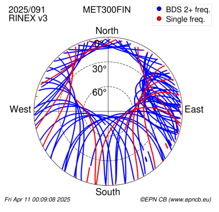 Azimuth / Elevation (polar plot)