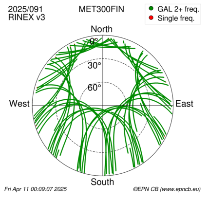 Azimuth / Elevation (polar plot)
