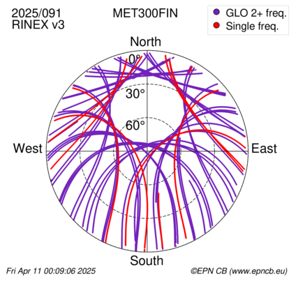 Azimuth / Elevation (polar plot)