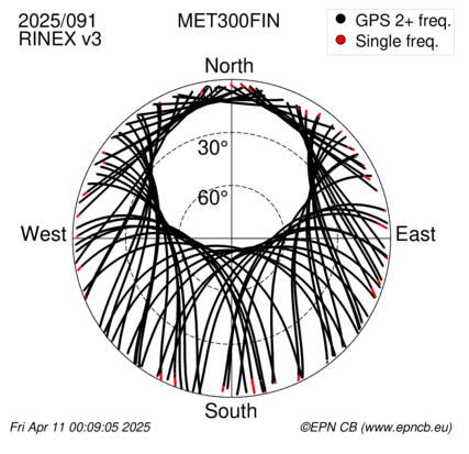 Azimuth / Elevation (polar plot)