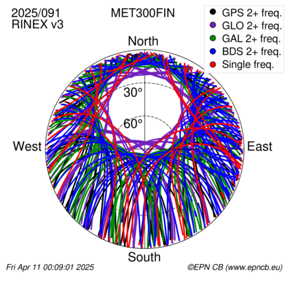 Azimuth / Elevation (polar plot)