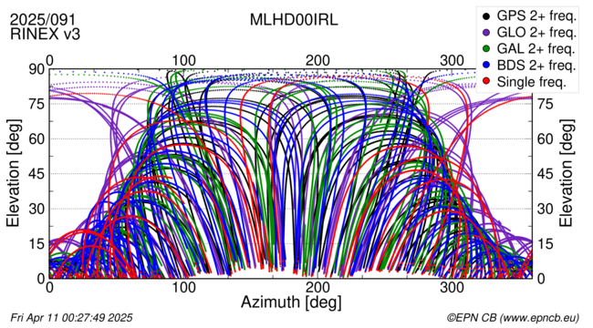 Azimuth / Elevation