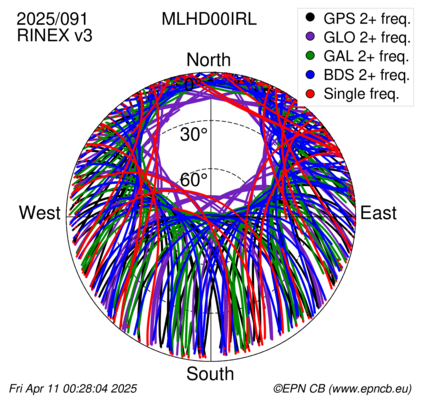 Azimuth / Elevation (polar plot)