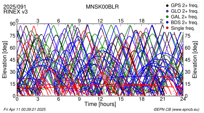 Time / Elevation