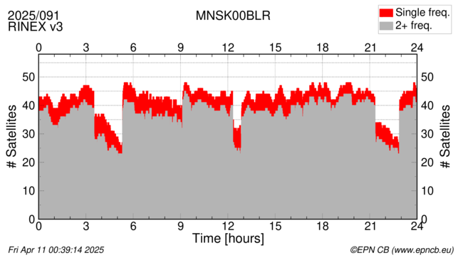 Time / Number of satellites