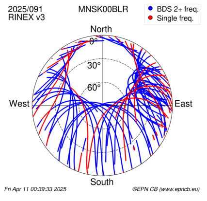 Azimuth / Elevation (polar plot)