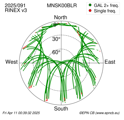Azimuth / Elevation (polar plot)