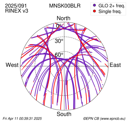 Azimuth / Elevation (polar plot)