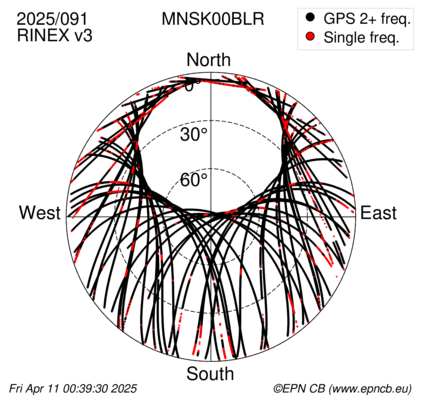 Azimuth / Elevation (polar plot)