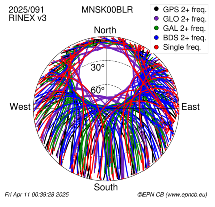 Azimuth / Elevation (polar plot)