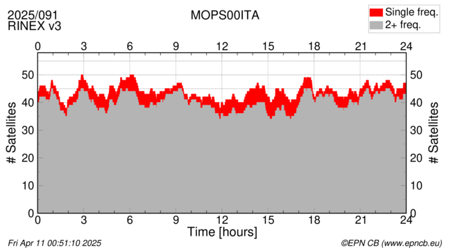 Time / Number of satellites