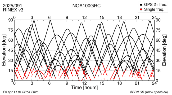 Time / Elevation