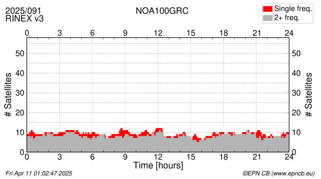 Time / Number of satellites