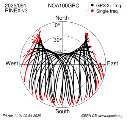 Azimuth / Elevation (polar plot)