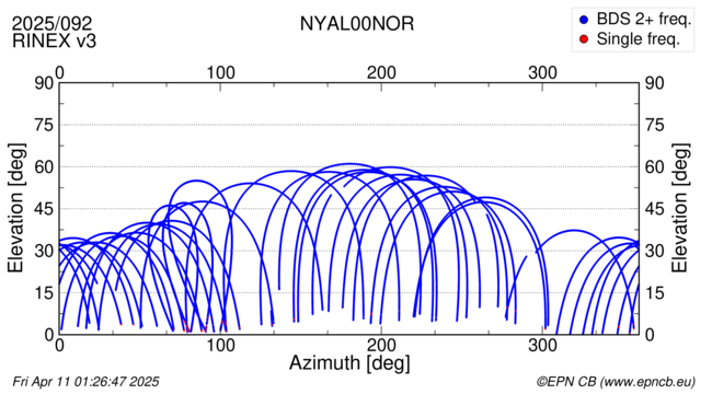 Azimuth / Elevation