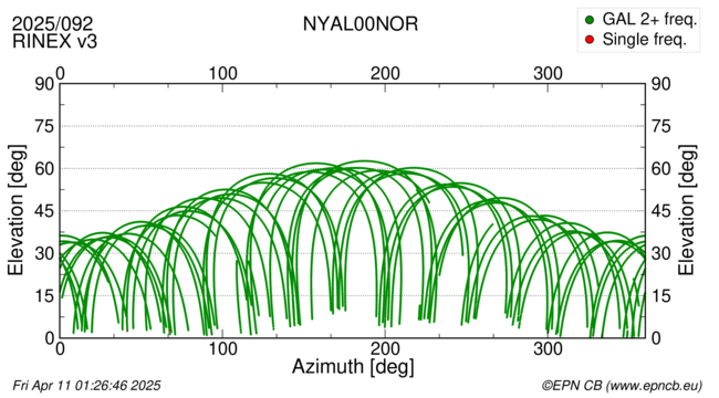 Azimuth / Elevation
