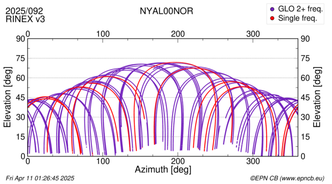 Azimuth / Elevation