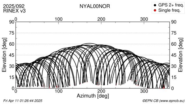Azimuth / Elevation