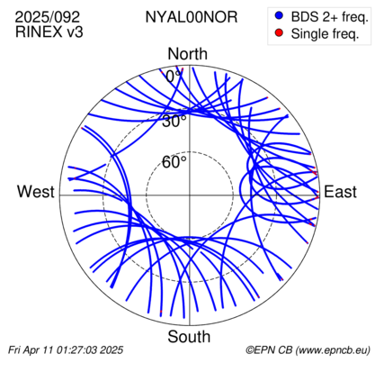Azimuth / Elevation (polar plot)