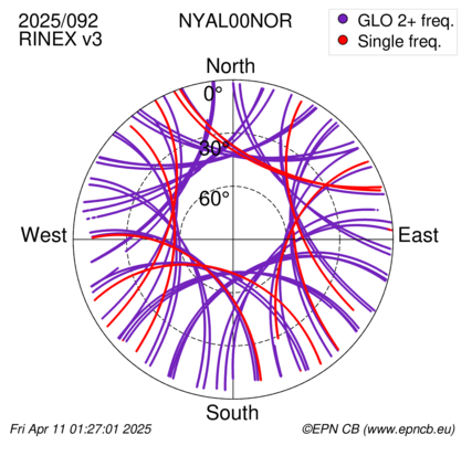 Azimuth / Elevation (polar plot)