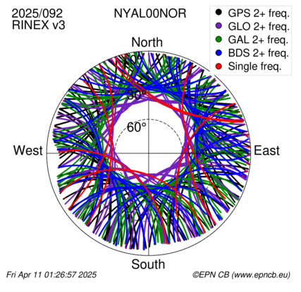 Azimuth / Elevation (polar plot)
