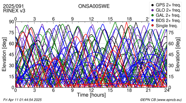 Time / Elevation