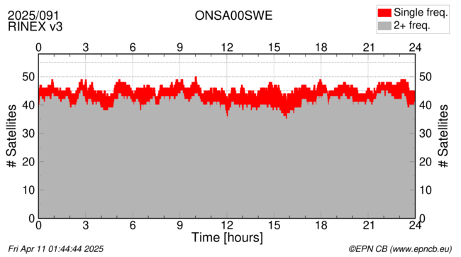 Time / Number of satellites