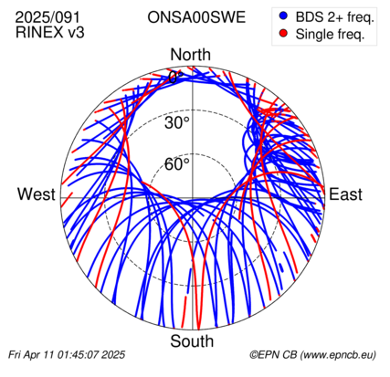 Azimuth / Elevation (polar plot)