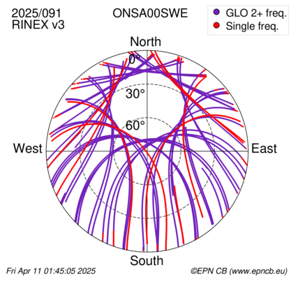 Azimuth / Elevation (polar plot)