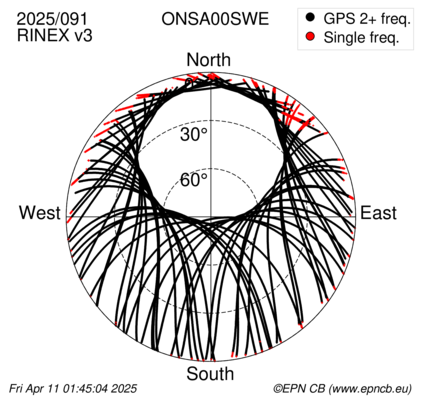 Azimuth / Elevation (polar plot)